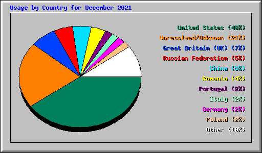 Usage by Country for December 2021