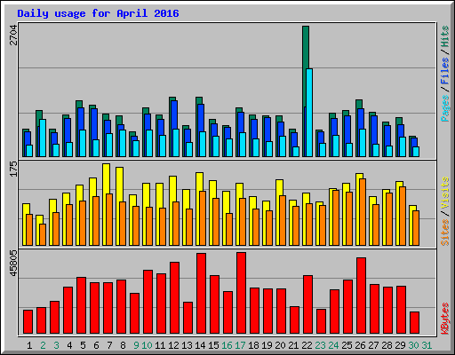 Daily usage for April 2016