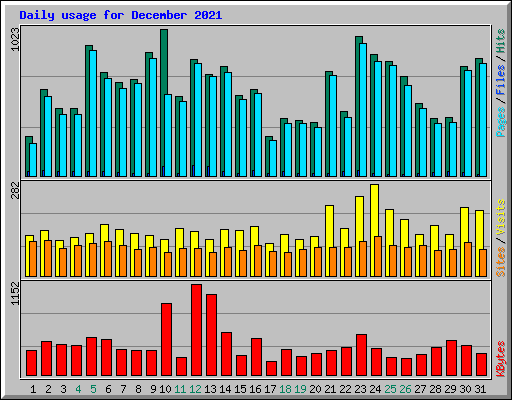 Daily usage for December 2021