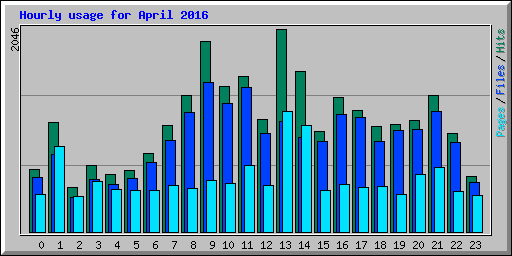 Hourly usage for April 2016