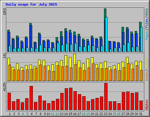 Daily usage for July 2015